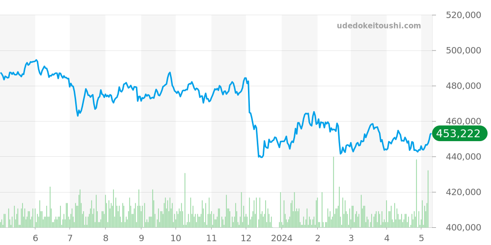 ヘリテージ全体 - チュードル 価格・相場チャート(平均値, 1年)