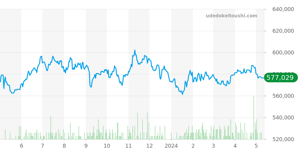 ペラゴス全体 - チュードル 価格・相場チャート(平均値, 1年)