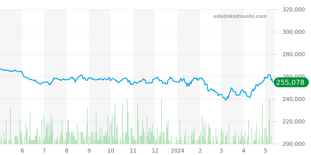 ロイヤル全体 - チュードル 価格・相場チャート(平均値, 1年)