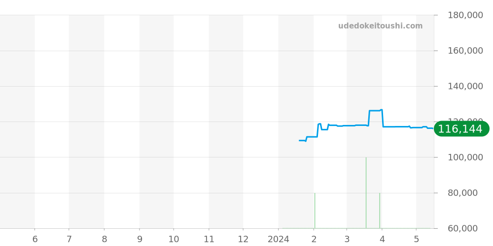 HINDENBURG全体 - ツェッペリン 価格・相場チャート(平均値, 1年)