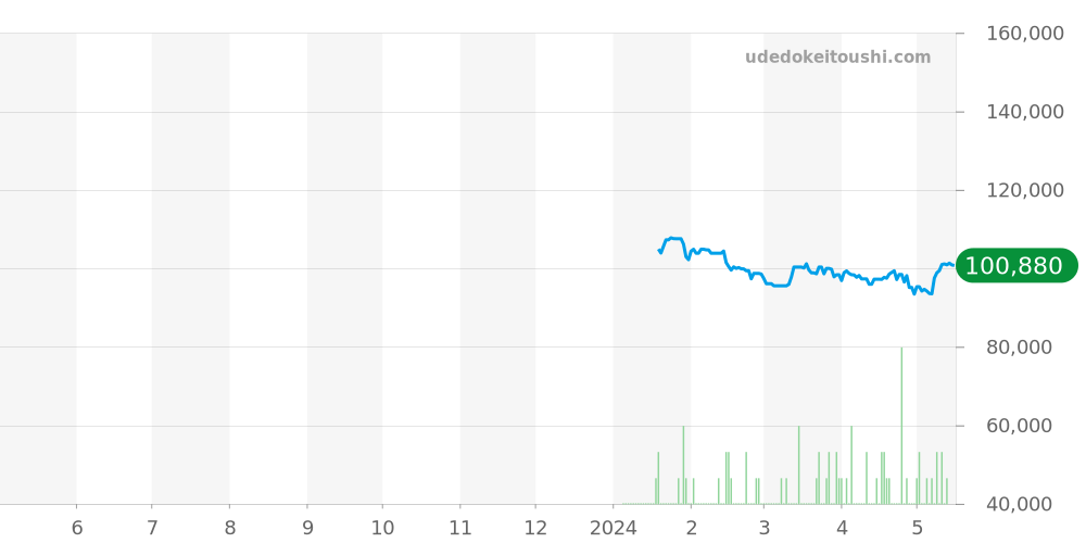 PRX全体 - ティソ 価格・相場チャート(平均値, 1年)