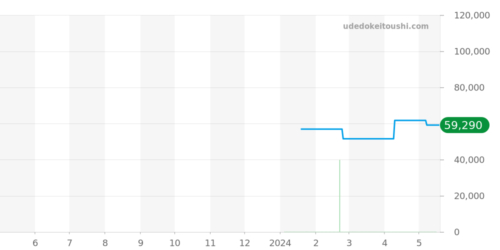 カーソン全体 - ティソ 価格・相場チャート(平均値, 1年)
