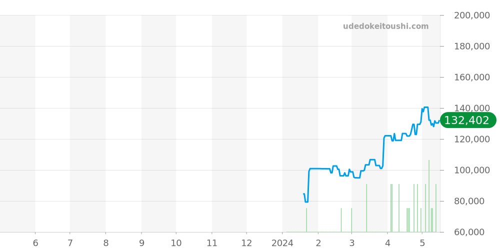 クロノ全体 - ティソ 価格・相場チャート(平均値, 1年)