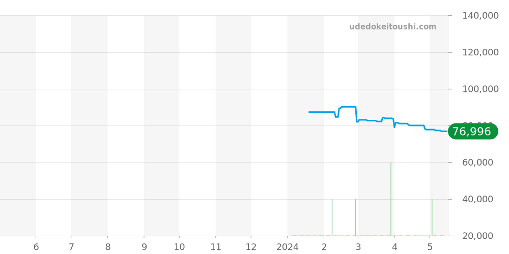 シュマン・デ・トゥレル全体 - ティソ 価格・相場チャート(平均値, 1年)