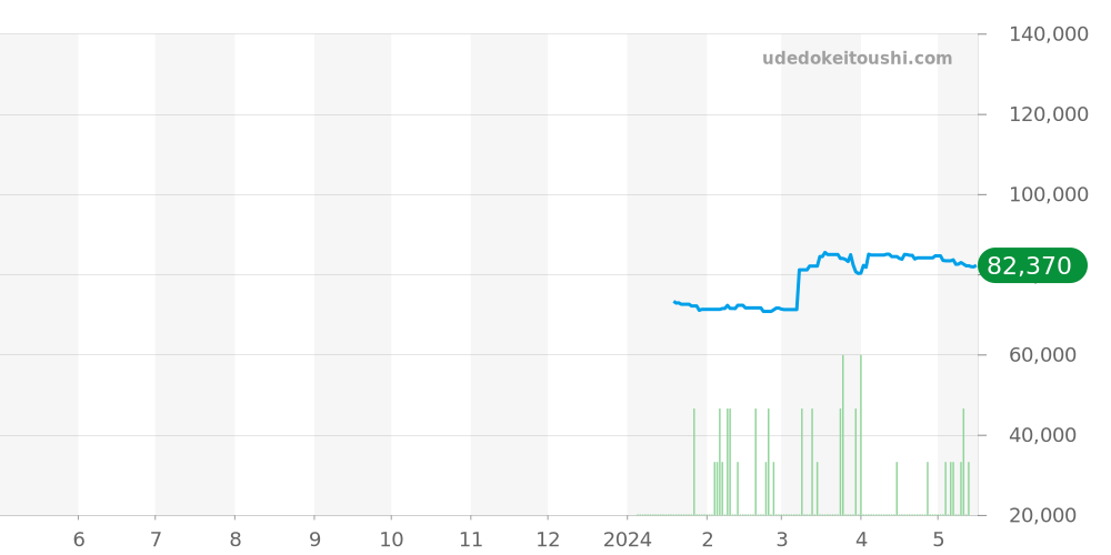 シースター1000全体 - ティソ 価格・相場チャート(平均値, 1年)