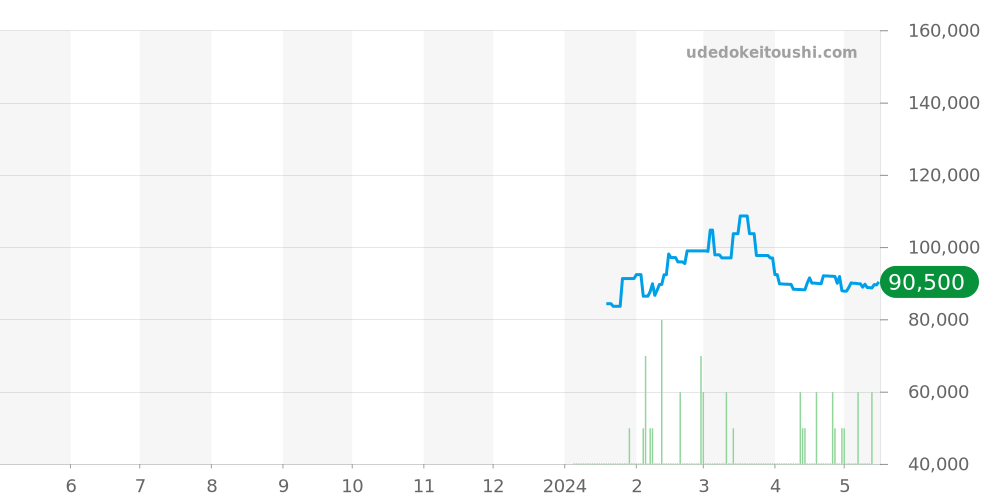ジェントルマン全体 - ティソ 価格・相場チャート(平均値, 1年)