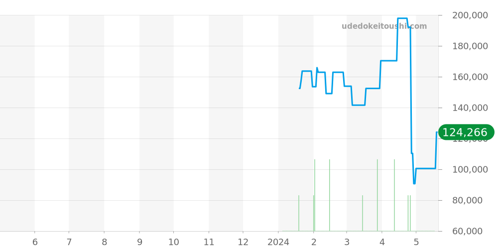 ヘリテージ全体 - ティソ 価格・相場チャート(平均値, 1年)