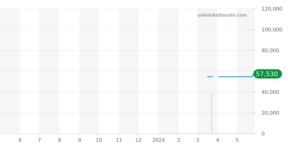ル・ロックル全体 - ティソ 価格・相場チャート(平均値, 1年)