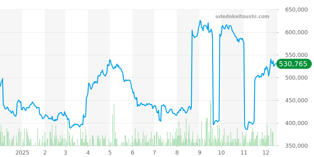 その他全体 - ティファニー 価格・相場チャート(平均値, 1年)