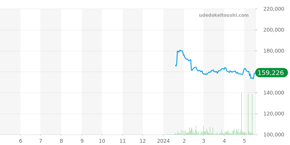アトラス全体 - ティファニー 価格・相場チャート(平均値, 1年)