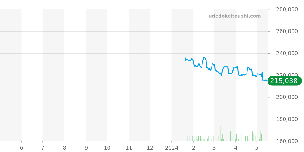 イーストウエスト全体 - ティファニー 価格・相場チャート(平均値, 1年)
