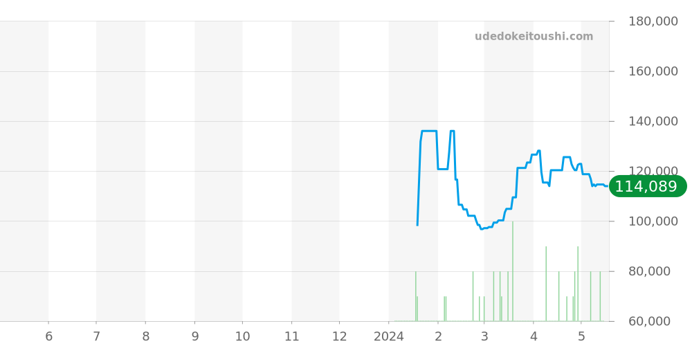 グランド全体 - ティファニー 価格・相場チャート(平均値, 1年)