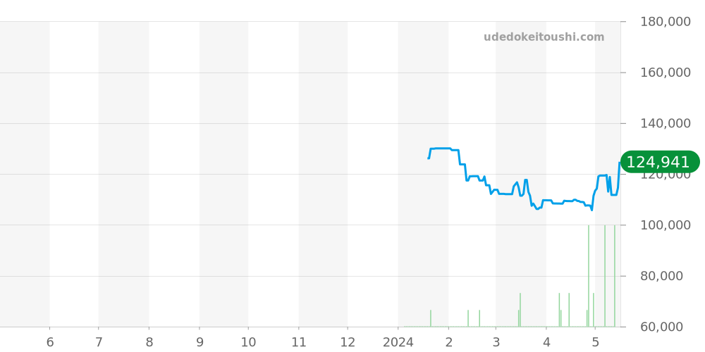 ジェメア全体 - ティファニー 価格・相場チャート(平均値, 1年)