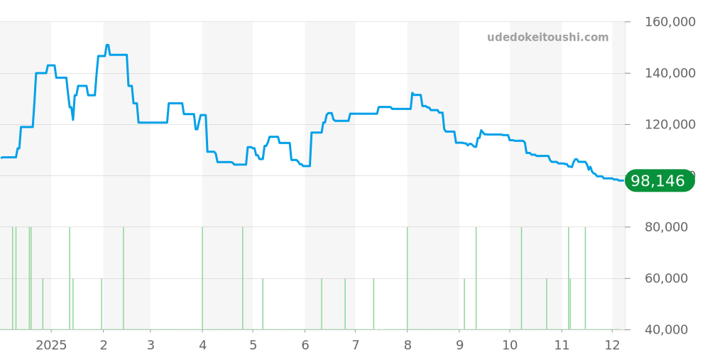 ジェメア全体 - ティファニー 価格・相場チャート(平均値, 1年)