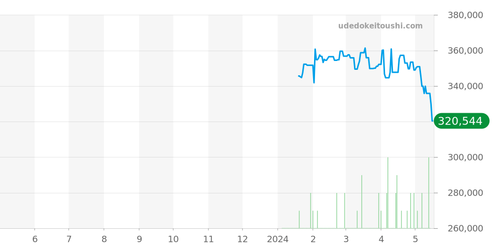 メトロ全体 - ティファニー 価格・相場チャート(平均値, 1年)