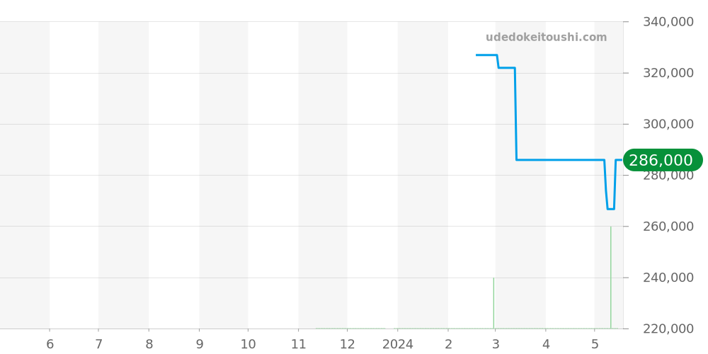 アホイ全体 - ノモス 価格・相場チャート(平均値, 1年)