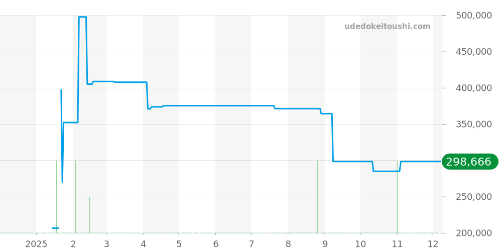 アホイ全体 - ノモス 価格・相場チャート(平均値, 1年)