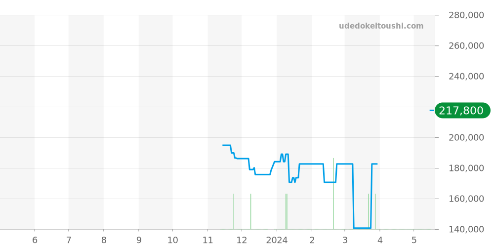 タンゴマット全体 - ノモス 価格・相場チャート(平均値, 1年)