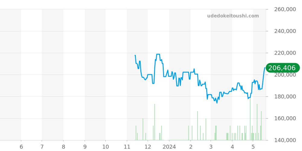 タンジェント全体 - ノモス 価格・相場チャート(平均値, 1年)