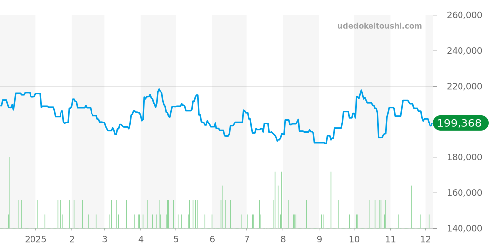 タンジェント全体 - ノモス 価格・相場チャート(平均値, 1年)