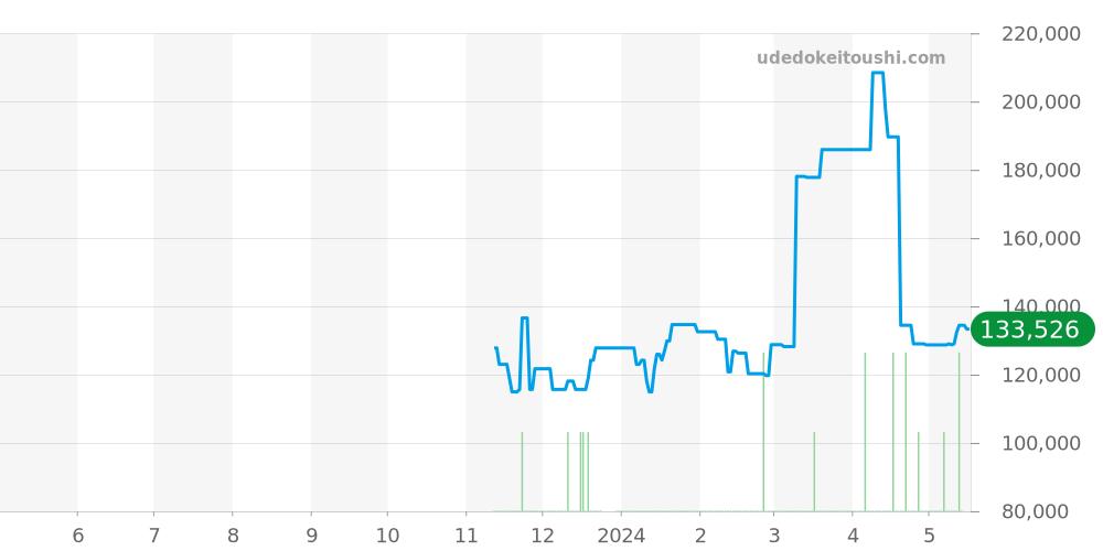 テトラ全体 - ノモス 価格・相場チャート(平均値, 1年)