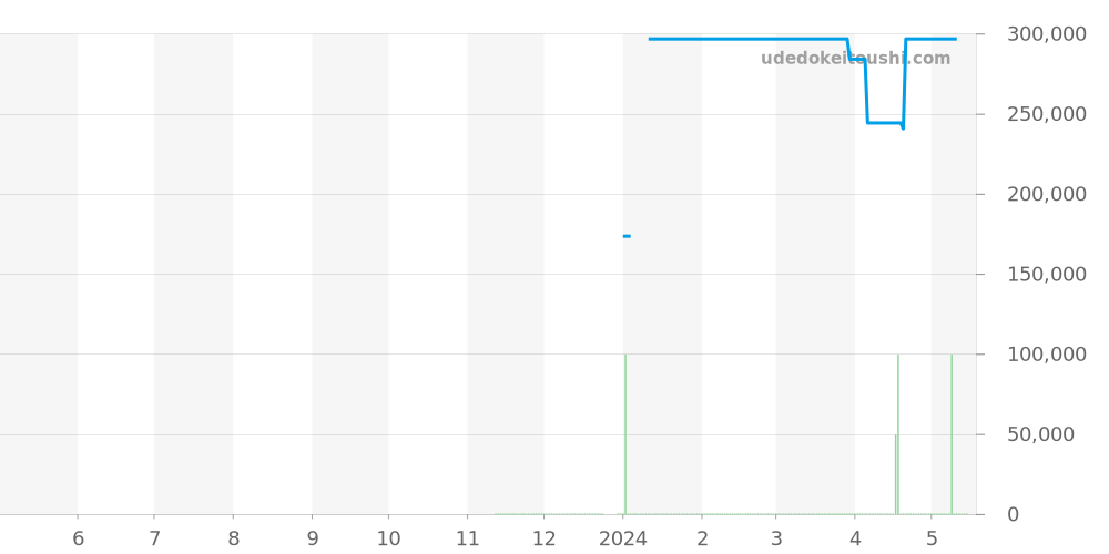 メトロ全体 - ノモス 価格・相場チャート(平均値, 1年)