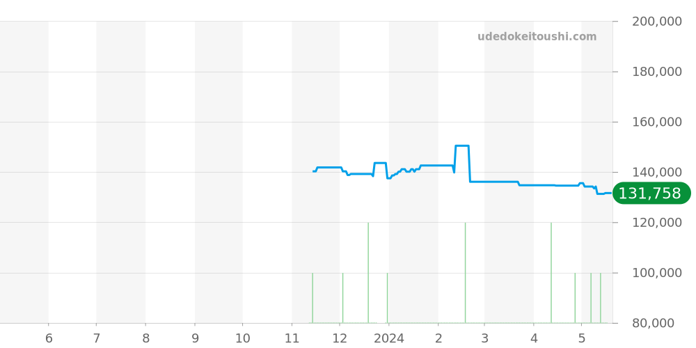 ラドウィッグ全体 - ノモス 価格・相場チャート(平均値, 1年)