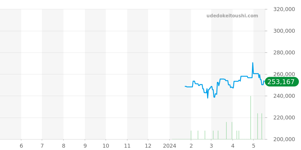 アドベンチャー全体 - ノルケイン 価格・相場チャート(平均値, 1年)