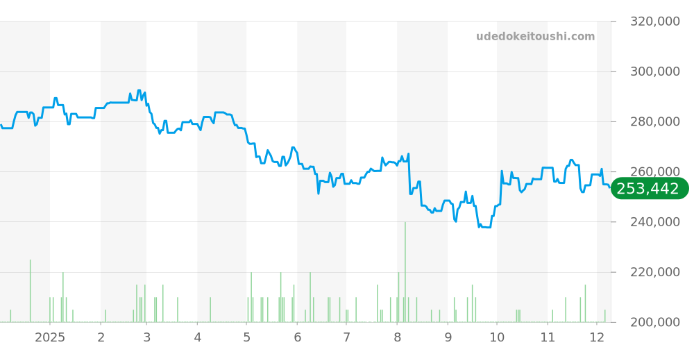 アドベンチャー全体 - ノルケイン 価格・相場チャート(平均値, 1年)
