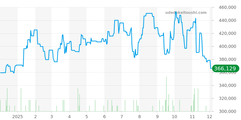 インディペンデンス全体 - ノルケイン 価格・相場チャート(平均値, 1年)