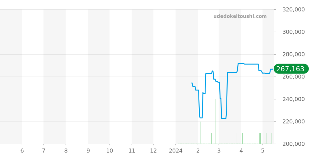 フリーダム全体 - ノルケイン 価格・相場チャート(平均値, 1年)
