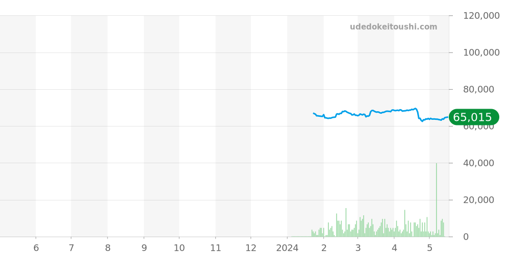 ジャズマスター全体 - ハミルトン 価格・相場チャート(平均値, 1年)