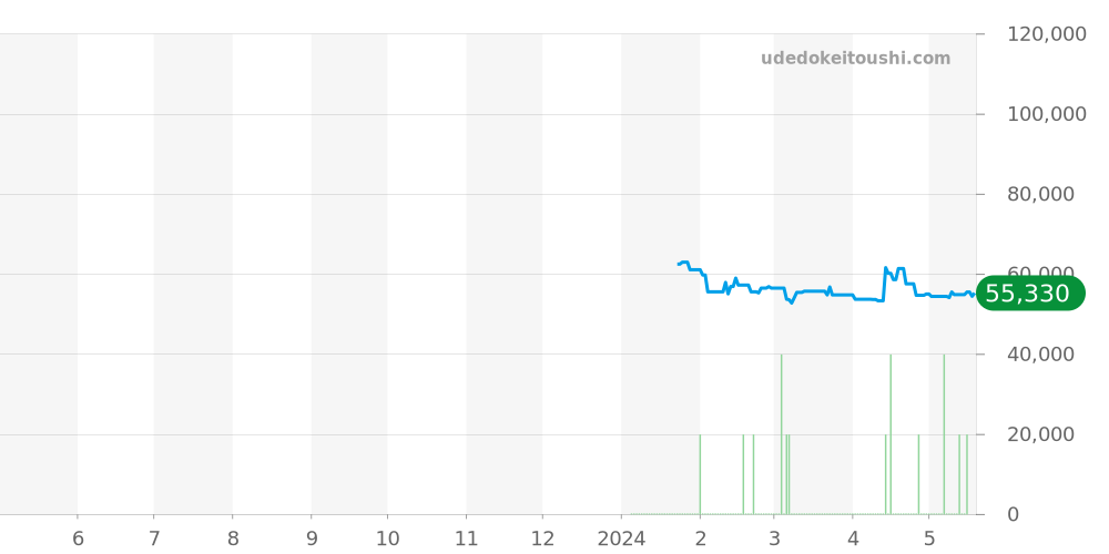 ブロードウェイ全体 - ハミルトン 価格・相場チャート(平均値, 1年)