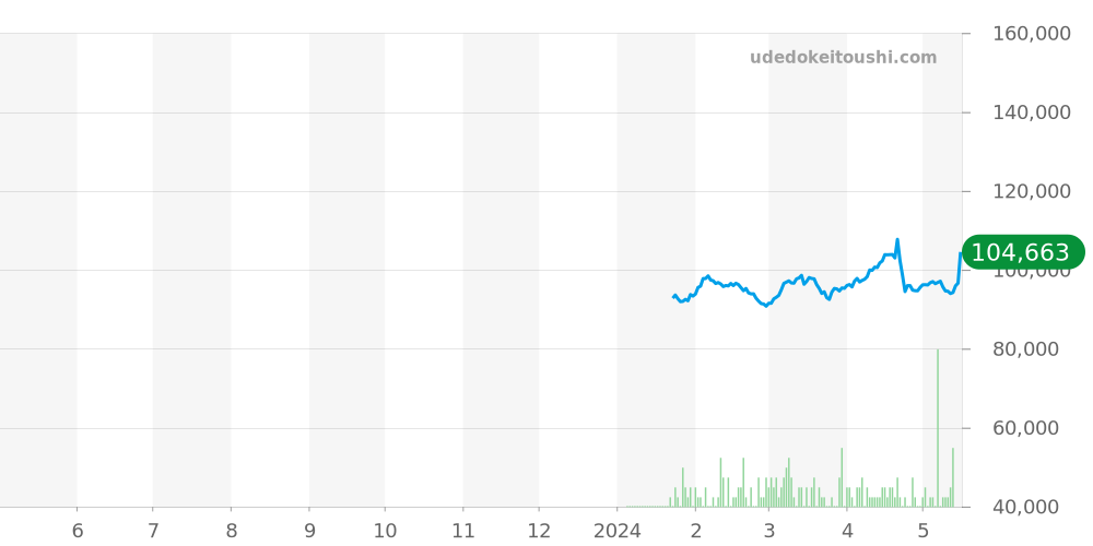 ベンチュラ全体 - ハミルトン 価格・相場チャート(平均値, 1年)