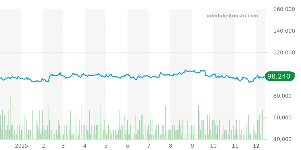 ベンチュラ全体 - ハミルトン 価格・相場チャート(平均値, 1年)