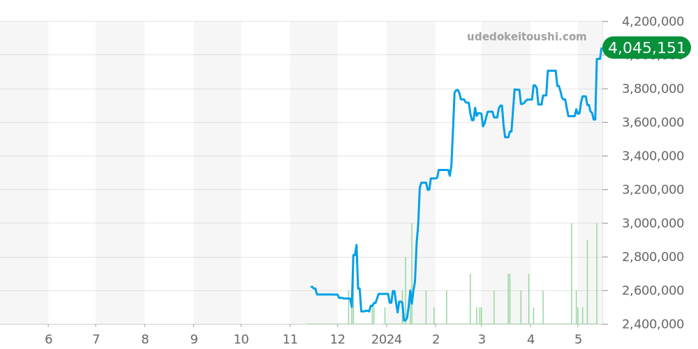 その他全体 - ハリーウィンストン 価格・相場チャート(平均値, 1年)