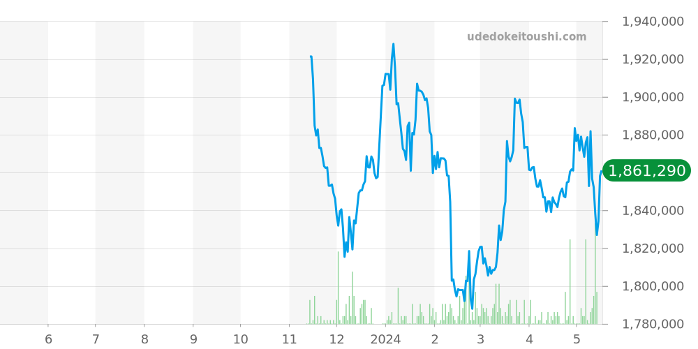 アヴェニュー全体 - ハリーウィンストン 価格・相場チャート(平均値, 1年)