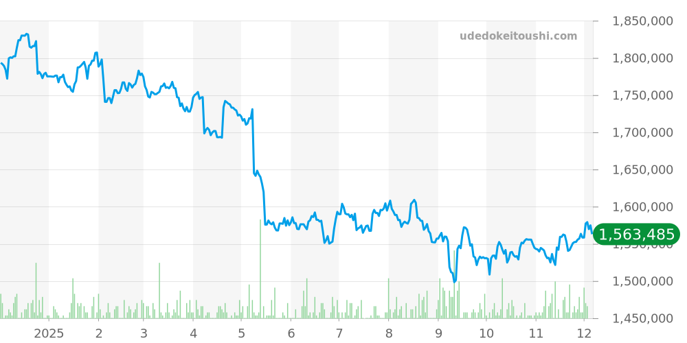 アヴェニュー全体 - ハリーウィンストン 価格・相場チャート(平均値, 1年)