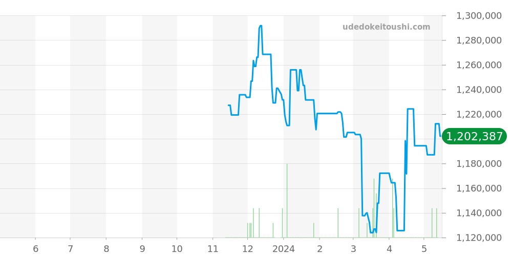 エメラルド全体 - ハリーウィンストン 価格・相場チャート(平均値, 1年)