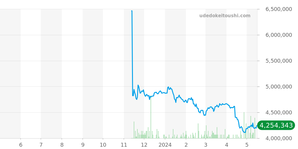オーシャン全体 - ハリーウィンストン 価格・相場チャート(平均値, 1年)