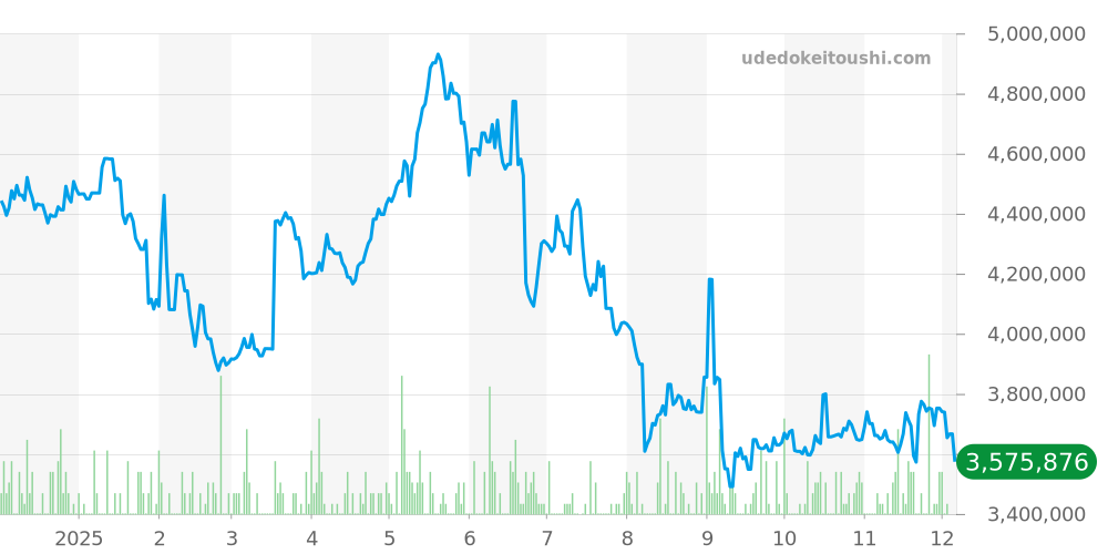 オーシャン全体 - ハリーウィンストン 価格・相場チャート(平均値, 1年)