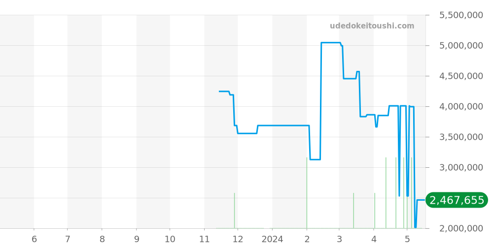 ハイジュエリー・タイムピース全体 - ハリーウィンストン 価格・相場チャート(平均値, 1年)