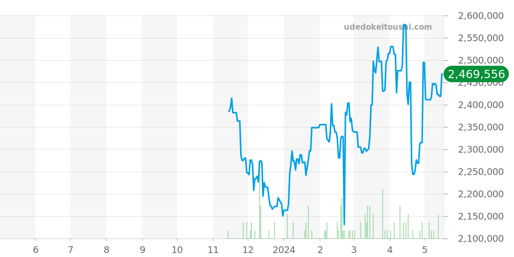 プルミエール全体 - ハリーウィンストン 価格・相場チャート(平均値, 1年)