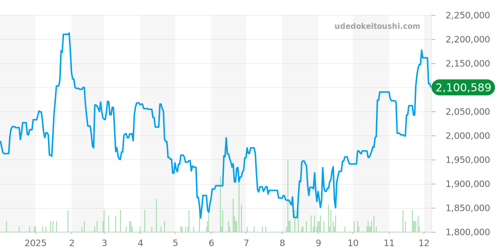 プルミエール全体 - ハリーウィンストン 価格・相場チャート(平均値, 1年)