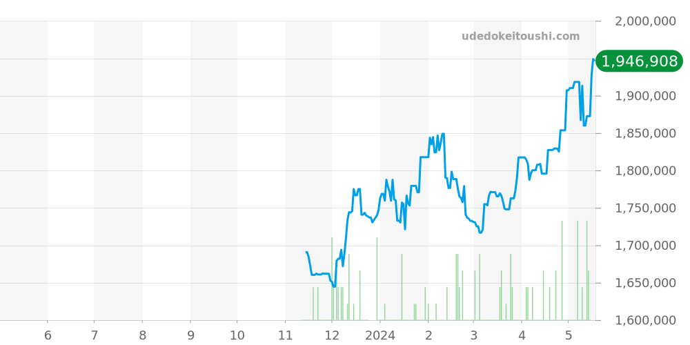 ミッドナイト全体 - ハリーウィンストン 価格・相場チャート(平均値, 1年)