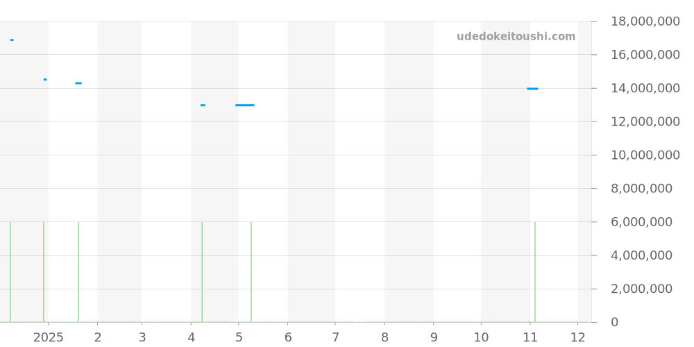 Cubitus全体 - パテックフィリップ 価格・相場チャート(平均値, 1年)