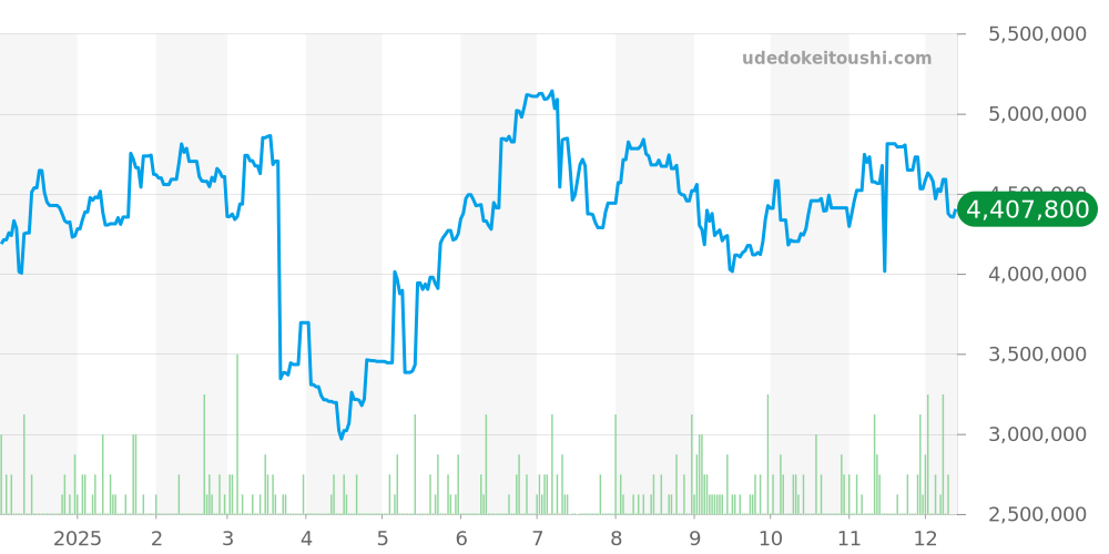 その他全体 - パテックフィリップ 価格・相場チャート(平均値, 1年)