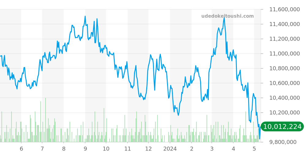 アクアノート全体 - パテックフィリップ 価格・相場チャート(平均値, 1年)
