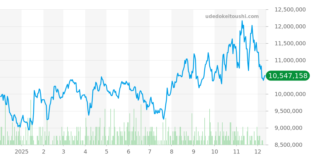アクアノート全体 - パテックフィリップ 価格・相場チャート(平均値, 1年)