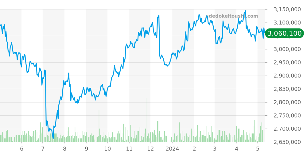 カラトラバ全体 - パテックフィリップ 価格・相場チャート(平均値, 1年)